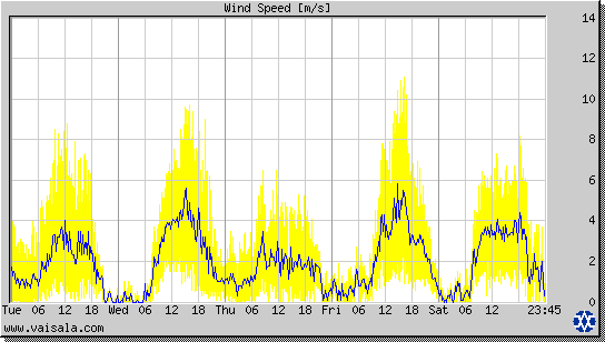 Wind Speed