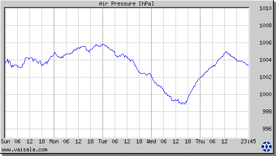 Air Pressure