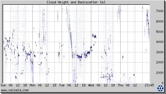 Cloud Height and Backscatter