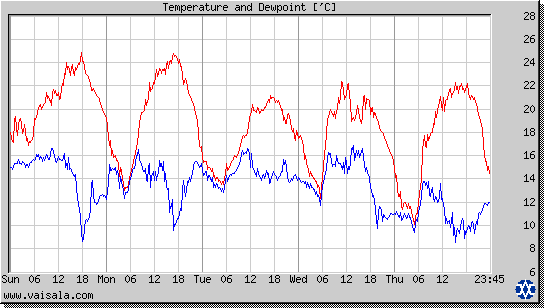 Temperature and Dewpoint