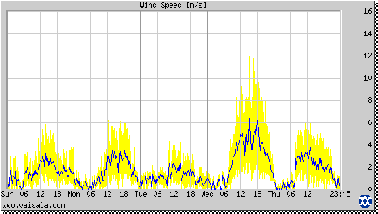 Wind Speed