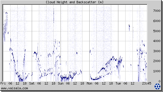 Cloud Height and Backscatter