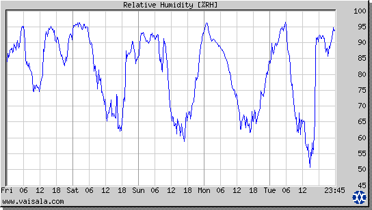 Relative Humidity