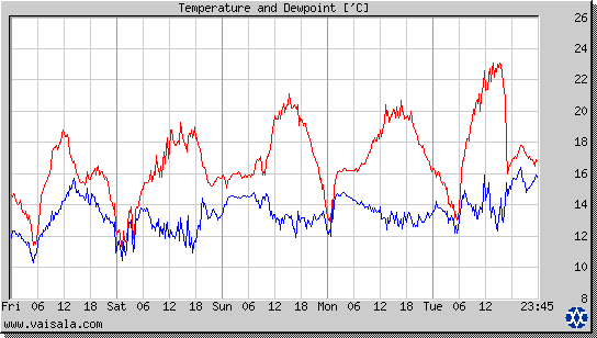 Temperature and Dewpoint