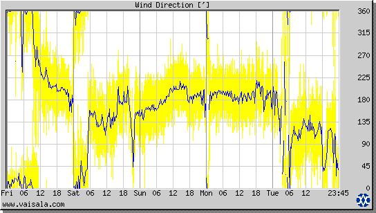 Wind Direction