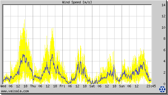 Wind Speed