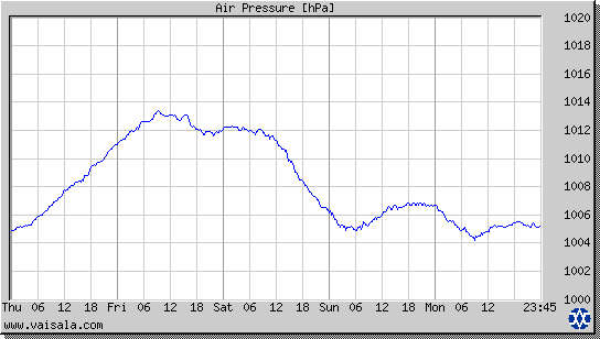 Air Pressure