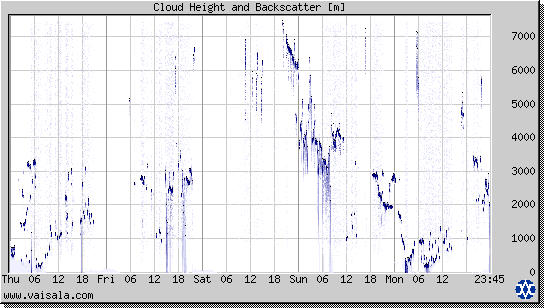 Cloud Height and Backscatter