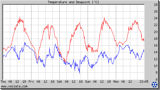 Temperature and Dewpoint