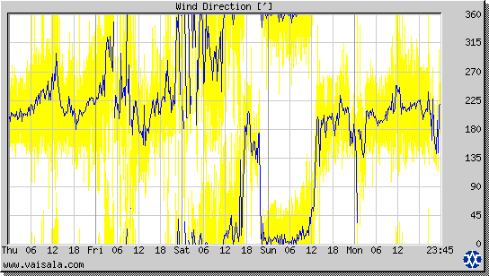 Wind Direction