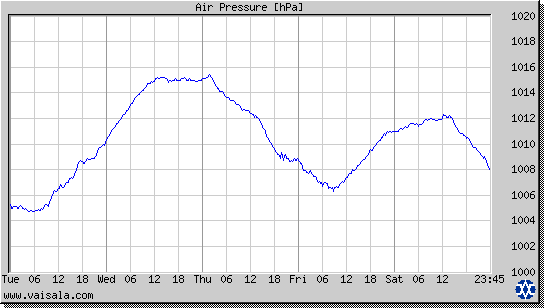 Air Pressure