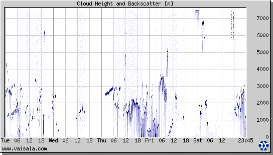 Cloud Height and Backscatter