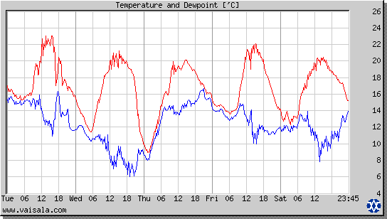 Temperature and Dewpoint