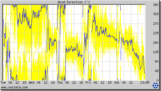 Wind Direction