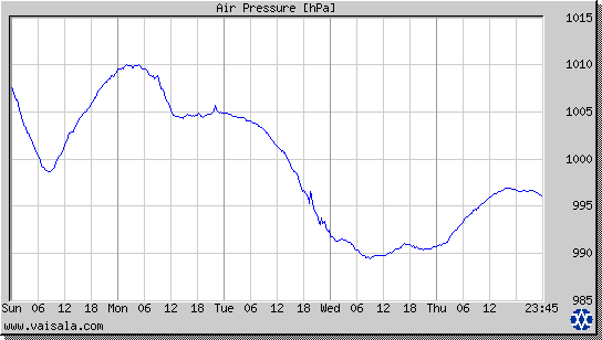 Air Pressure