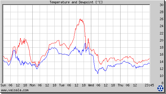 Temperature and Dewpoint