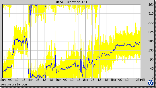 Wind Direction