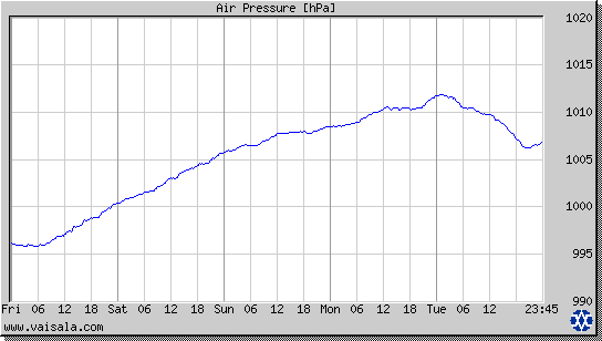 Air Pressure