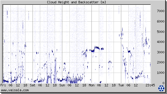 Cloud Height and Backscatter