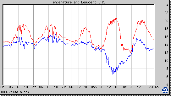 Temperature and Dewpoint