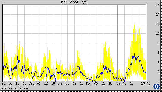 Wind Speed