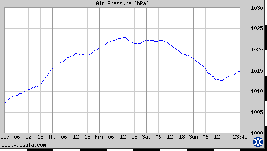 Air Pressure