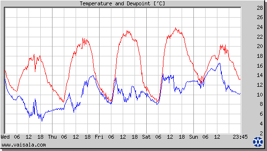 Temperature and Dewpoint