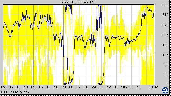 Wind Direction