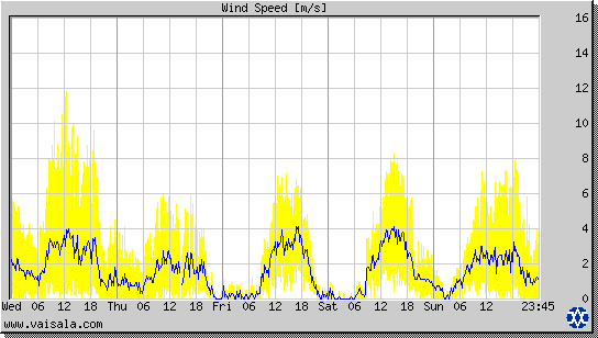 Wind Speed