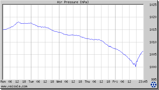 Air Pressure