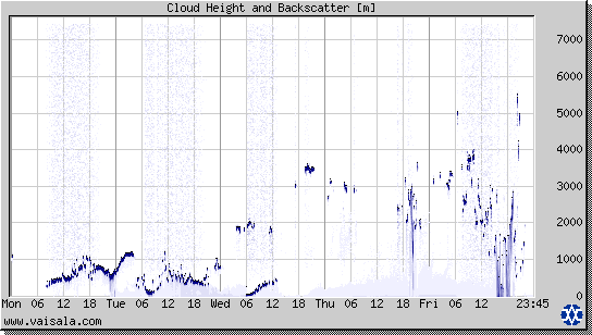 Cloud Height and Backscatter