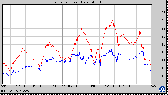 Temperature and Dewpoint