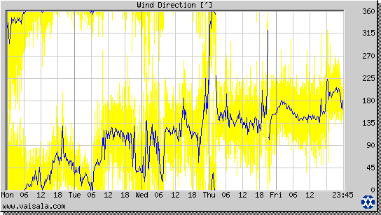 Wind Direction