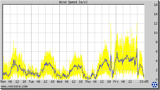 Wind Speed