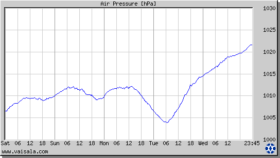 Air Pressure