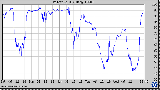 Relative Humidity