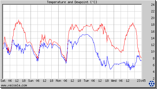 Temperature and Dewpoint