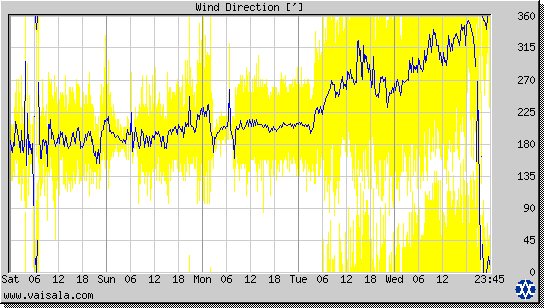 Wind Direction