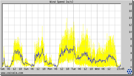 Wind Speed