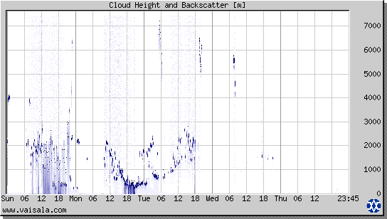 Cloud Height and Backscatter