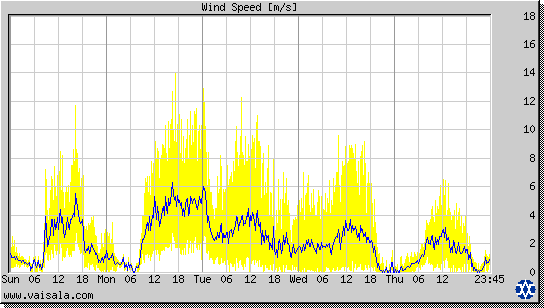 Wind Speed