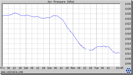 Air Pressure