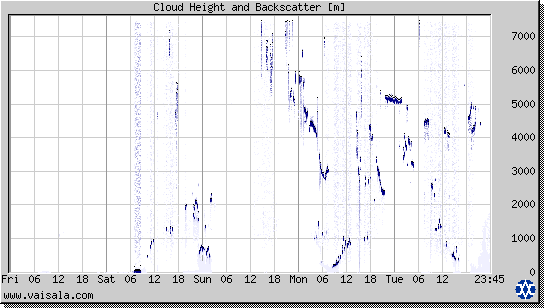 Cloud Height and Backscatter