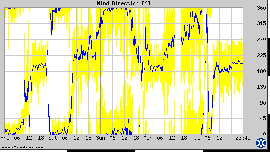 Wind Direction