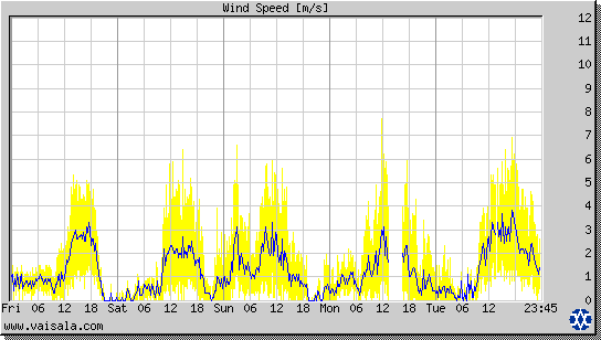 Wind Speed