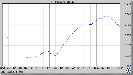 Air Pressure