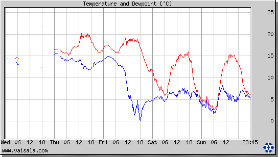 Temperature and Dewpoint