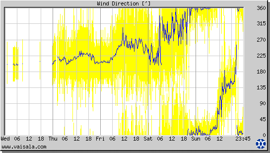 Wind Direction