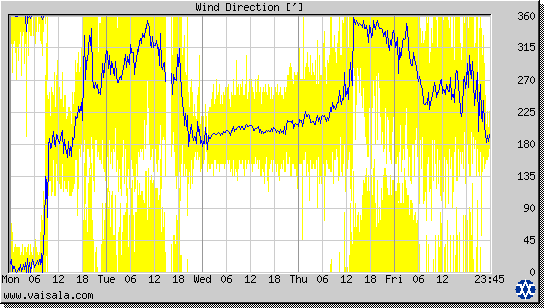 Wind Direction