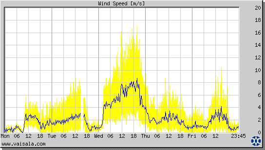 Wind Speed